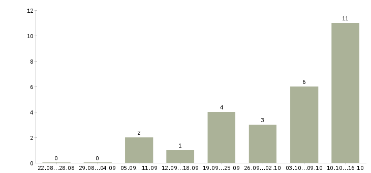 Работа администратор смены в Волгограде - Число вакансий в Волгограде по специальности администратор смены за 2 месяца