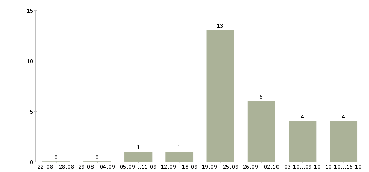 Работа офисный персонал в Волгограде - Число вакансий в Волгограде по специальности офисный персонал за 2 месяца
