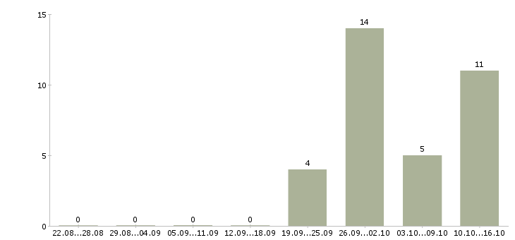 Работа рабочий на склад в Волжском - Число вакансий в Волжском по специальности рабочий на склад за 2 месяца