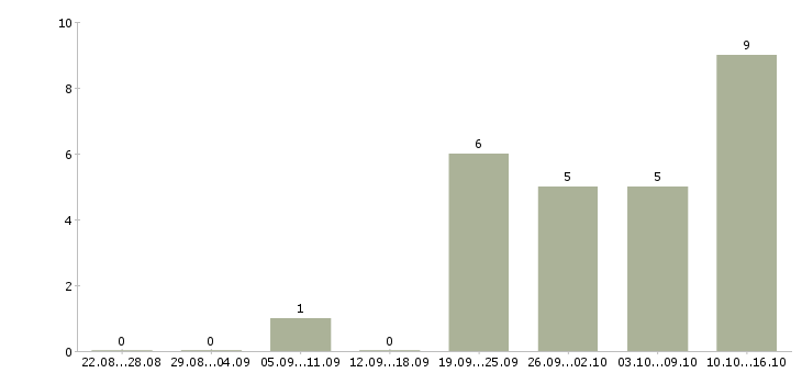 Работа специалист по логистике в Воронеже - Число вакансий в Воронеже по специальности специалист по логистике за 2 месяца