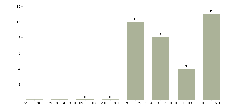 Работа специалист по работе с клиентом в Домодедово - Число вакансий в Домодедово по специальности специалист по работе с клиентом за 2 месяца