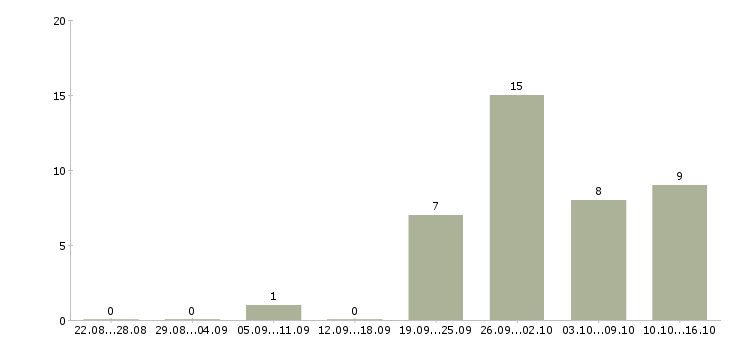 Работа мерчендайзер без опыта в Екатеринбурге - Число вакансий в Екатеринбурге по специальности мерчендайзер без опыта за 2 месяца