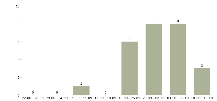 Работа механик по оборудованию в Екатеринбурге - Число вакансий в Екатеринбурге по специальности механик по оборудованию за 2 месяца