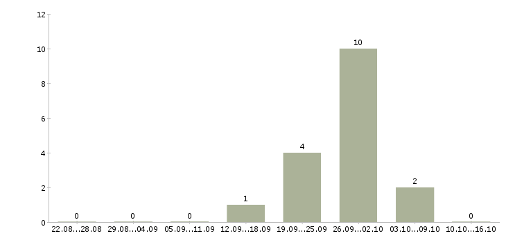 Работа ночной продавец в Екатеринбурге - Число вакансий в Екатеринбурге по специальности ночной продавец за 2 месяца