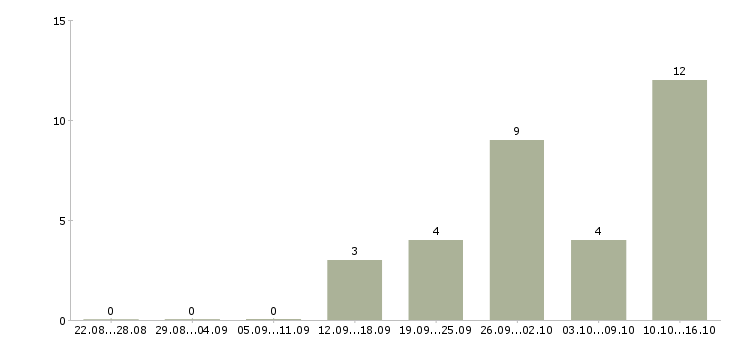Работа оператор пк с обучением в Иваново - Число вакансий в Иваново по специальности оператор пк с обучением за 2 месяца