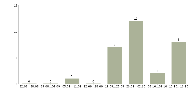 Работа упаковщик на склад в Иваново - Число вакансий в Иваново по специальности упаковщик на склад за 2 месяца