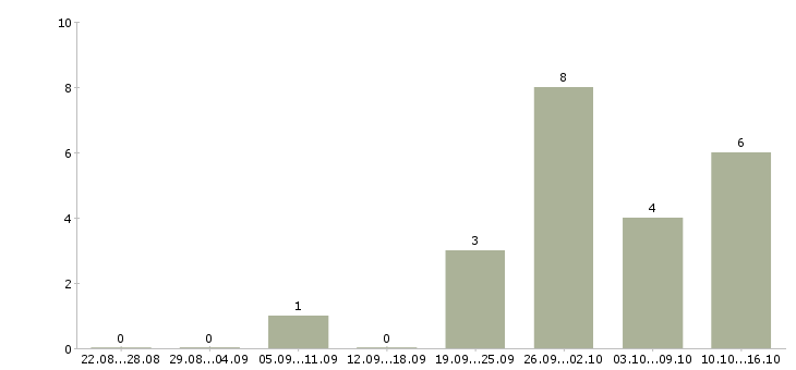 Работа менеджер по питанию в Ижевске - Число вакансий в Ижевске по специальности менеджер по питанию за 2 месяца