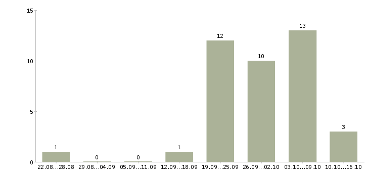 Работа специалист по обслуживанию клиентов в Ижевске - Число вакансий в Ижевске по специальности специалист по обслуживанию клиентов за 2 месяца