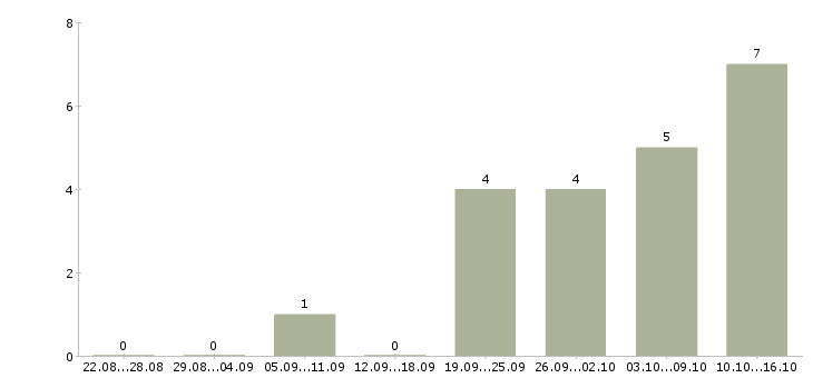 Работа персонал в ресторан в Иркутске - Число вакансий в Иркутске по специальности персонал в ресторан за 2 месяца