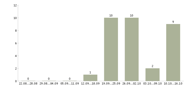 Работа управляющий проектом в Иркутске - Число вакансий в Иркутске по специальности управляющий проектом за 2 месяца