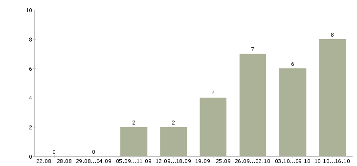 Работа мастер смены в Казани - Число вакансий в Казани по специальности мастер смены за 2 месяца