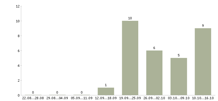 Работа торговый представитель без опыта в Казани - Число вакансий в Казани по специальности торговый представитель без опыта за 2 месяца