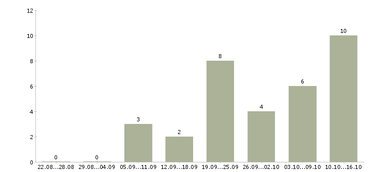 Работа требуется водитель категории в в Казани - Число вакансий в Казани по специальности требуется водитель категории в за 2 месяца