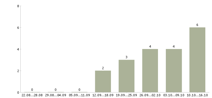 Работа сотрудники на своем пк в Калининграде - Число вакансий в Калининграде по специальности сотрудники на своем пк за 2 месяца