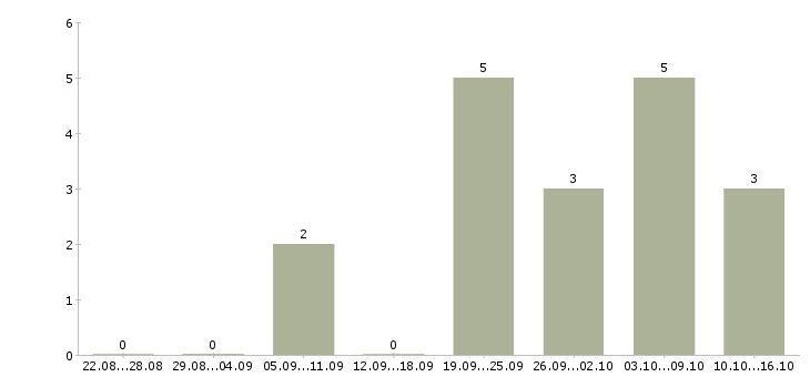 Работа банковский специалист в Кемерово - Число вакансий в Кемерово по специальности банковский специалист за 2 месяца