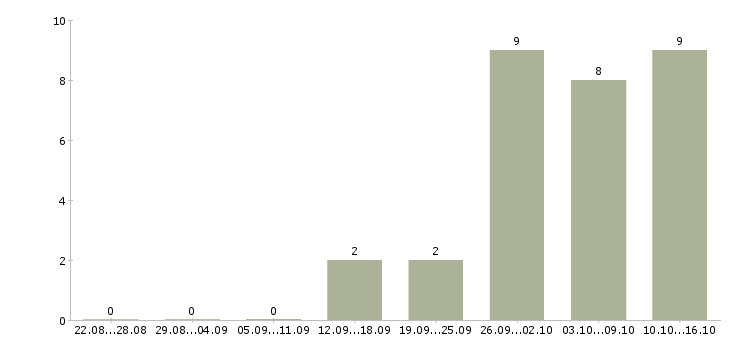 Работа оператор пк с обучением в Кемерово - Число вакансий в Кемерово по специальности оператор пк с обучением за 2 месяца