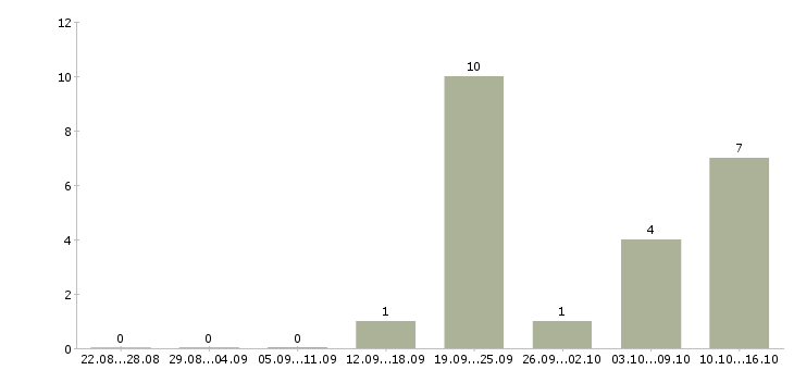 Работа ведущий менеджер в Кирове - Число вакансий в Кирове по специальности ведущий менеджер за 2 месяца