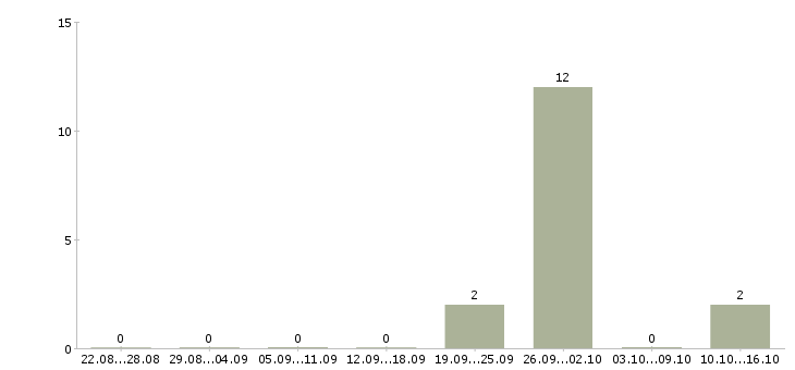 Работа менеджер объекта в Коломне - Число вакансий в Коломне по специальности менеджер объекта за 2 месяца