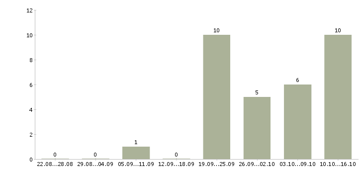Работа водитель с автомобилем газель в Краснодаре - Число вакансий в Краснодаре по специальности водитель с автомобилем газель за 2 месяца