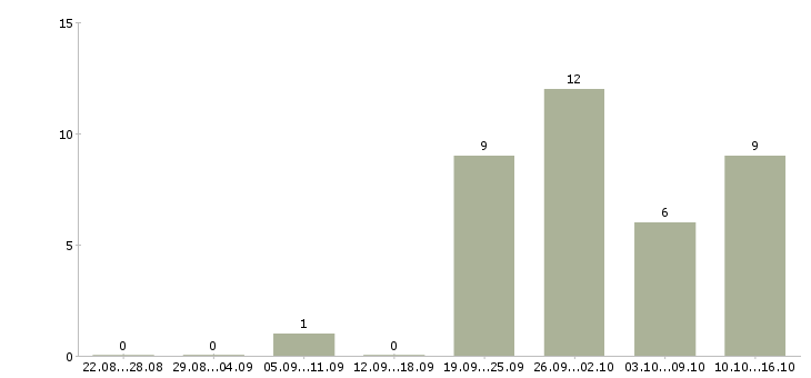 Работа главный специалист отдела в Красноярске - Число вакансий в Красноярске по специальности главный специалист отдела за 2 месяца