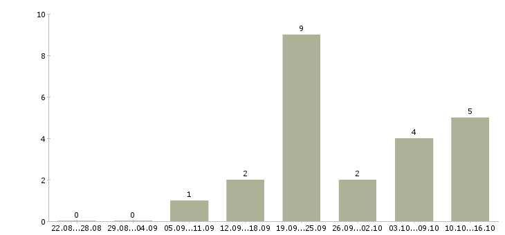 Работа охранник на объект в Красноярске - Число вакансий в Красноярске по специальности охранник на объект за 2 месяца
