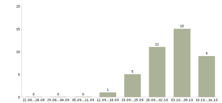 Работа рабочий на станке в Кургане - Число вакансий в Кургане по специальности рабочий на станке за 2 месяца