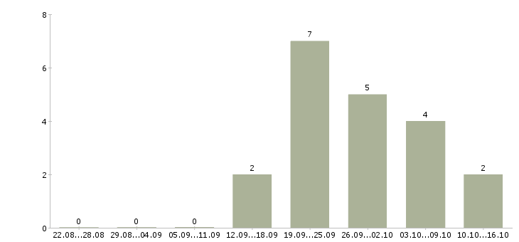 Работа менеджер ведущий в Курске - Число вакансий в Курске по специальности менеджер ведущий за 2 месяца