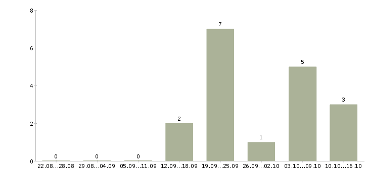 Работа консультант по телефону в Липецке - Число вакансий в Липецке по специальности консультант по телефону за 2 месяца