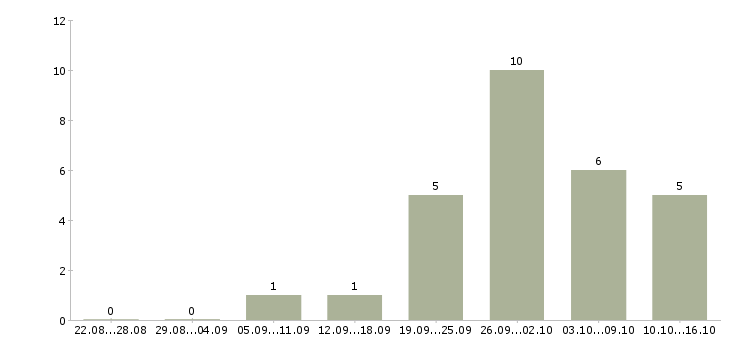 Работа специалист по сопровождению в Липецке - Число вакансий в Липецке по специальности специалист по сопровождению за 2 месяца