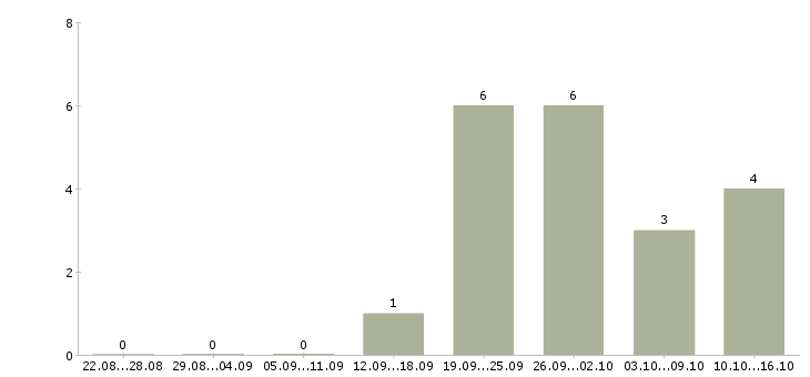 Работа машинист экскаватора гусеничного в Москве - Число вакансий в Москве по специальности машинист экскаватора гусеничного за 2 месяца