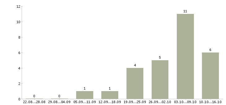 Работа медсестра стоматологическая в Москве - Число вакансий в Москве по специальности медсестра стоматологическая за 2 месяца
