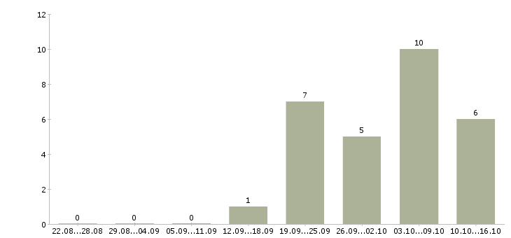 Работа монтажник по сантехнике в Москве - Число вакансий в Москве по специальности монтажник по сантехнике за 2 месяца