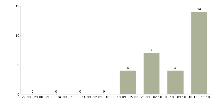 Работа управляющий гостиницы в Москве - Число вакансий в Москве по специальности управляющий гостиницы за 2 месяца