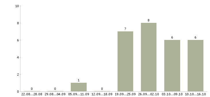 Работа рабочий склада в Новокузнецке - Число вакансий в Новокузнецке по специальности рабочий склада за 2 месяца