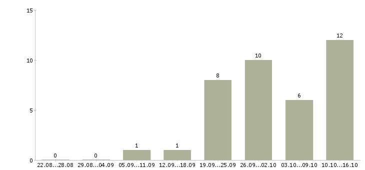 Работа главный инженер проектов в Новосибирске - Число вакансий в Новосибирске по специальности главный инженер проектов за 2 месяца