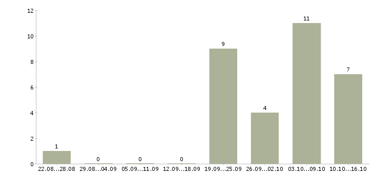 Работа слесарь по ремонту оборудования в Новосибирске - Число вакансий в Новосибирске по специальности слесарь по ремонту оборудования за 2 месяца