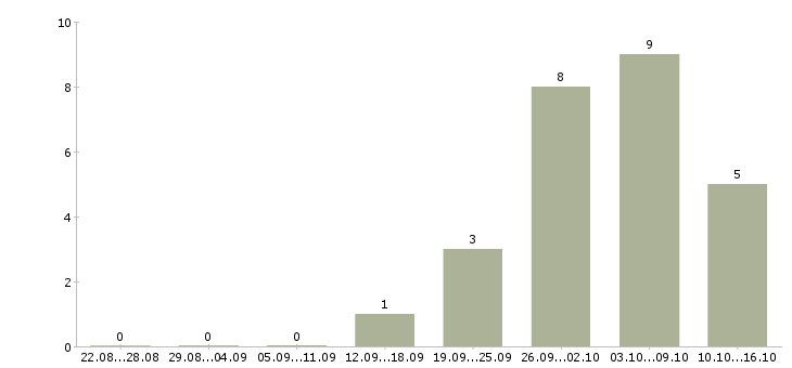 Работа специалист сервиса в Пензе - Число вакансий в Пензе по специальности специалист сервиса за 2 месяца