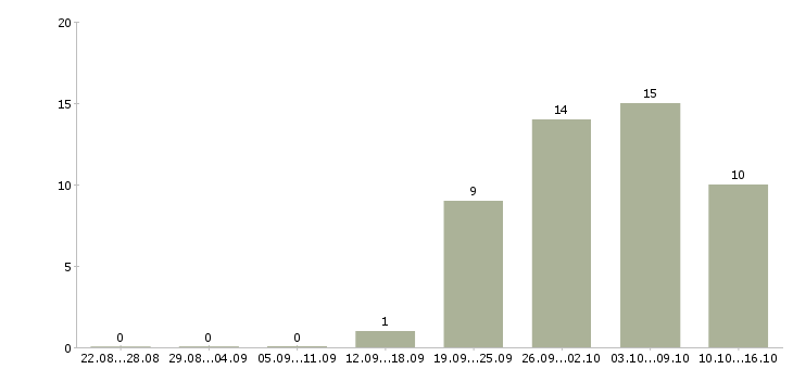 Работа водитель на автомобиль компании в Подольске - Число вакансий в Подольске по специальности водитель на автомобиль компании за 2 месяца