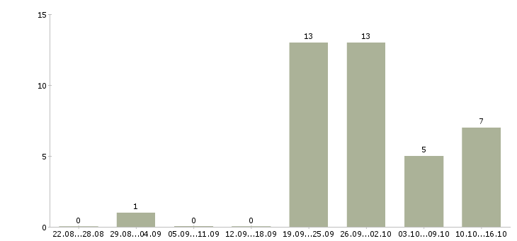 Работа подработка на дому в интернете в Рязани - Число вакансий в Рязани по специальности подработка на дому в интернете за 2 месяца