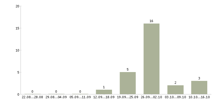 Работа комплектовщиком на склад в Саранске - Число вакансий в Саранске по специальности комплектовщиком на склад за 2 месяца