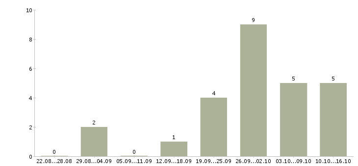 Работа менеджер по поиску клиентов в Саранске - Число вакансий в Саранске по специальности менеджер по поиску клиентов за 2 месяца
