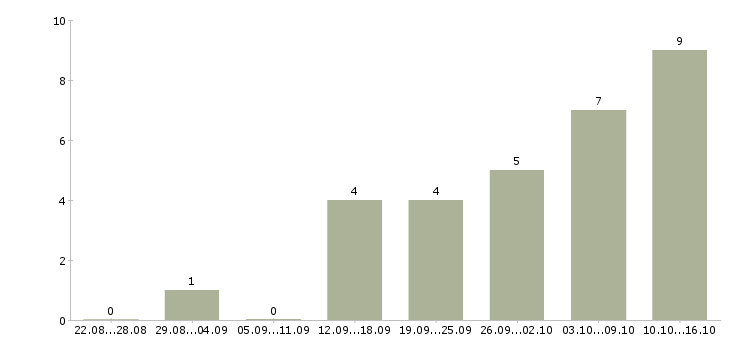 Работа менеджеры для удаленной работы в Саранске - Число вакансий в Саранске по специальности менеджеры для удаленной работы за 2 месяца