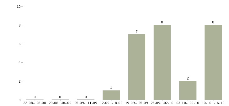 Работа сотрудник на консультацию в Саранске - Число вакансий в Саранске по специальности сотрудник на консультацию за 2 месяца