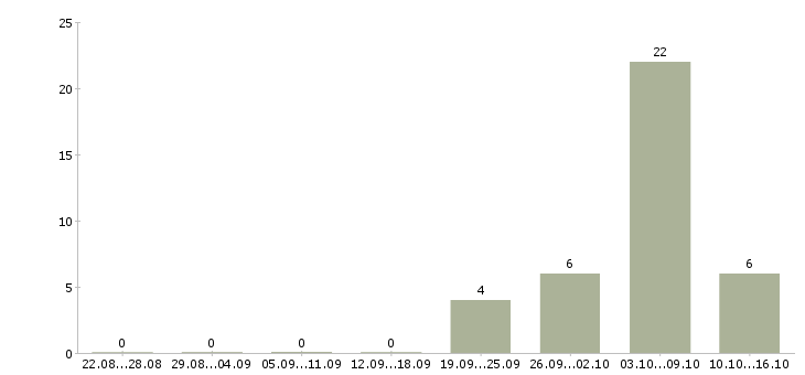 Работа грузчик ночной в Саратове - Число вакансий в Саратове по специальности грузчик ночной за 2 месяца