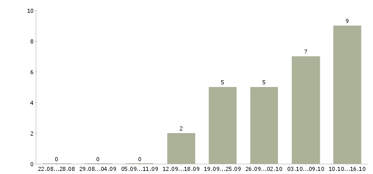 Работа специалист по взысканию в Саратове - Число вакансий в Саратове по специальности специалист по взысканию за 2 месяца