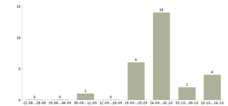 Работа специалист продаж и обслуживания в Саратове - Число вакансий в Саратове по специальности специалист продаж и обслуживания за 2 месяца
