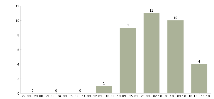 Работа требуются монтажники в Саратове - Число вакансий в Саратове по специальности требуются монтажники за 2 месяца