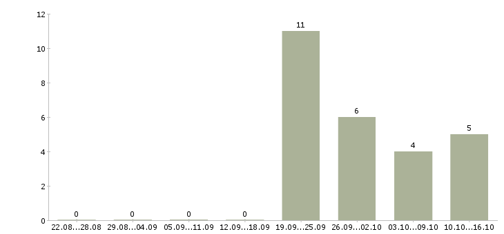 Работа продавец консультант салона в Сочи - Число вакансий в Сочи по специальности продавец консультант салона за 2 месяца