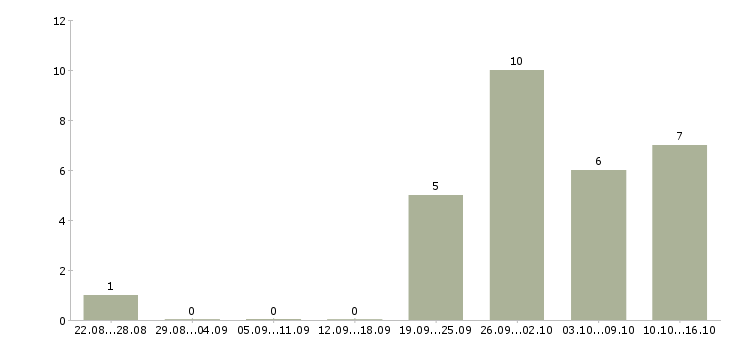 Работа руководитель разработки в Сочи - Число вакансий в Сочи по специальности руководитель разработки за 2 месяца