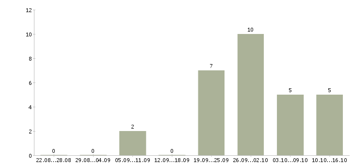 Работа менеджер по контролю в Стерлитамаке - Число вакансий в Стерлитамаке по специальности менеджер по контролю за 2 месяца